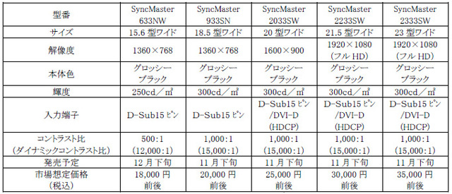 　日本サムスンは13日、アスペクト比16:9のワイド液晶ディスプレイ「SyncMaster」シリーズ5製品を発表。23型〜15.6型モデルを用意しており、11月下旬より順次販売する。いずれも価格はオープン。