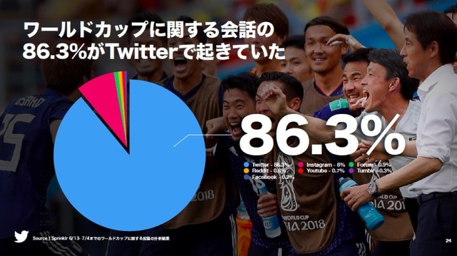 ワールドカップの話題は8割以上がツイッターで会話された