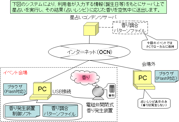 公開体験イベントの概要（NTTコミュニケーションズ資料より）