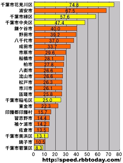 横軸の単位はMbps。千葉県における市町村区ごとのアップレートのランキング（25位まで）。トップは千葉市花見川区で74.8Mbpsという圧倒的な速度をたたき出した。2位には浦安市がランクインし、千葉市各区による上位独占を阻止している