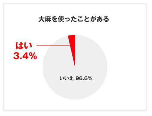 大学生の大麻に関する緊急調査結果