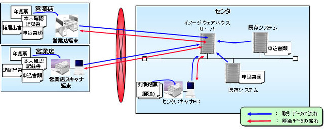 「イメージウェアハウス」システム概要図