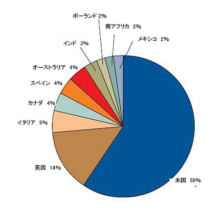 フィッシング攻撃の国別分布