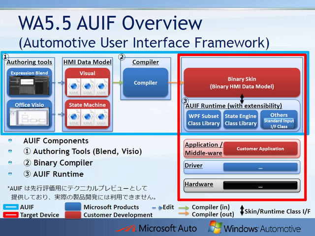 AUIFのアーキテクチャ：水色の枠内がAUIF上の動作、赤色の枠内がターゲットデバイス上の動作。これらのうち、水色背景のコンポーネントはマイクロソフトから提供され、赤色背景のコンポーネントはメーカー側で開発することになる