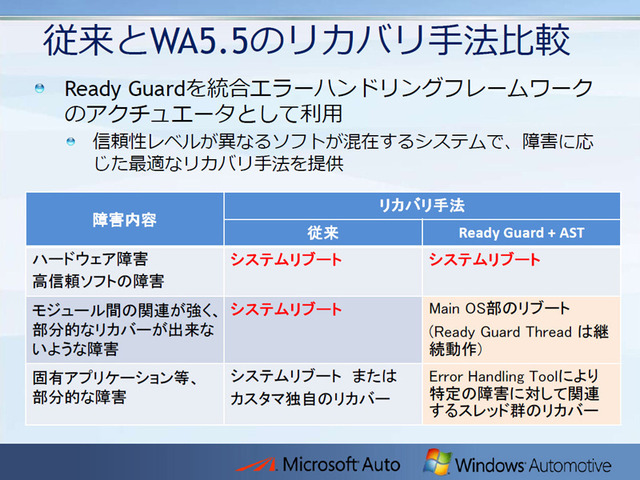 Ready Guardにより、Widows Automotive 5.5では障害に応じて最適なリカバリ手法が提供される
