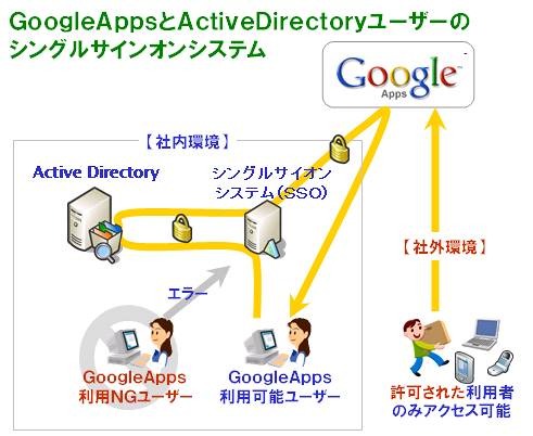 シングルサインオン・システム「BayAppsSSO」（無償提供）