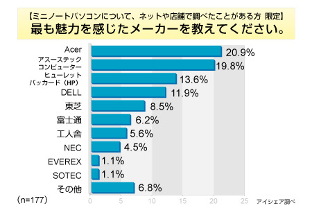 ミニノートPCに関する意識調査