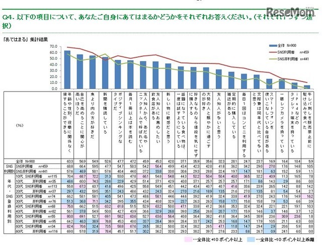 自身にあてはまる項目