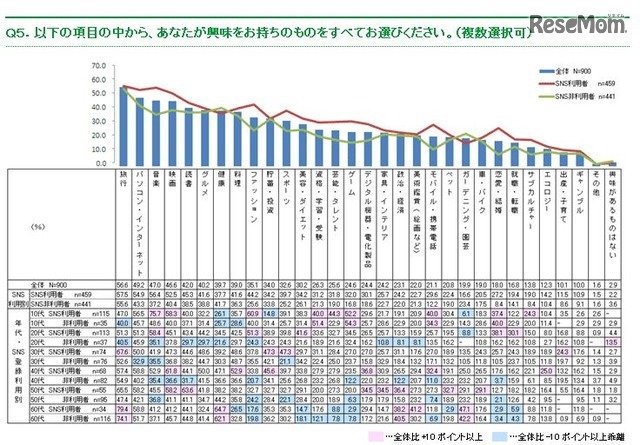 興味を持っているう項目