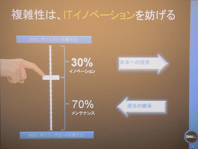 ITシステムのコストのうち、メンテナンス費は70％を占める。メンテナンス費は“自由に使えない支出”だとして、ここを削減することで残り30％を拡大しイノベーションにつなげられるとする