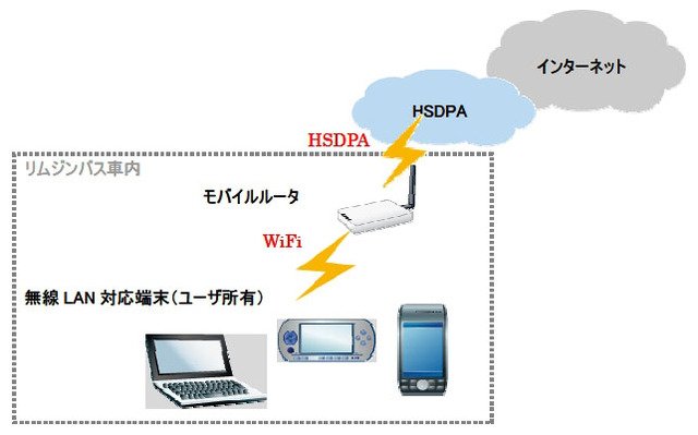 HSDPAとWiFiを組み合わせた接続イメージ