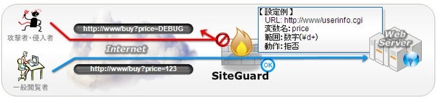 SiteGuardによるパラメータ制限