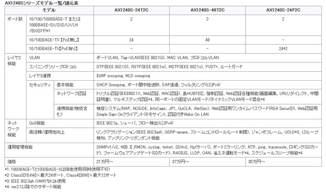 AX1240Sシリーズモデル一覧/諸元表