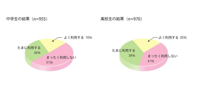 ケータイ利用に関する実態調査「ケータイのクーポンは利用していますか？」