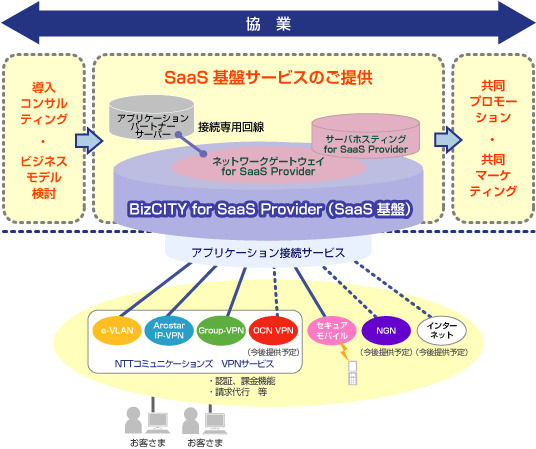 BizCITY for SaaS Provider