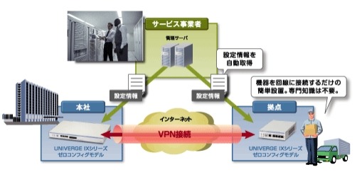 ゼロコンフィグモデルは設定情報を自動的にダウンロード可能