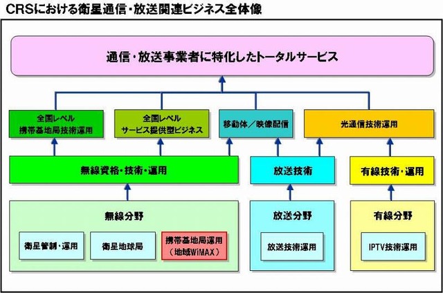 CRSにおける衛星通信・放送関連ビジネス全体像