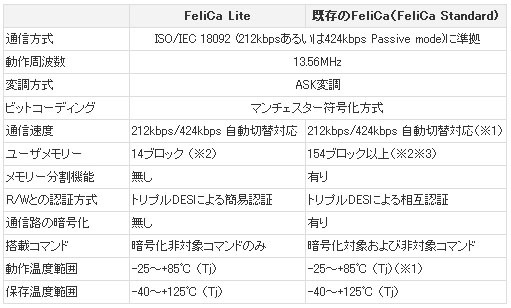 既存のFeliCa（FeliCa Standard）との仕様比較