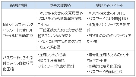 「オフィスクリプトオプション」機能一覧