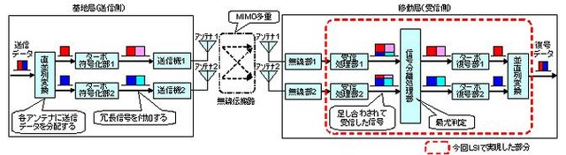 MIMO多重伝送における復調・復号処理イメージ
