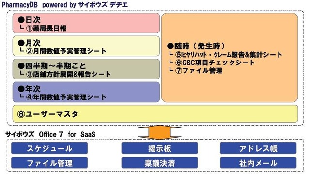 「PharmacyDB （ファーマシーデービー）powered by サイボウズ デヂエ」が対応する業務