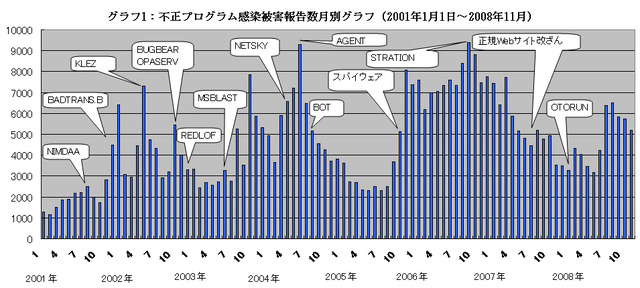 不正プログラム感染被害報告数月別グラフ（2001年1月〜2008年11月）