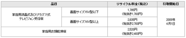 「液晶/プラズマテレビ」「乾燥機」の家電リサイクル料金例（三菱電機リリースより）