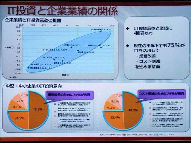 IT投資と企業業績の関係。IT投資への意欲と業績は相関関係があるとする