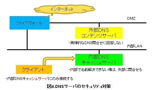 DNSサーバのセキュリティ対策