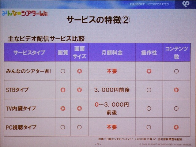 みんなのシアターWiiとほかの形態のVODとの比較。操作性が良いのが特徴だが、画質とコンテンツ数は多少劣る。ほかのVODがハイビジョン品質も配信しているが、みんなのシアターWiiはWiiを用いているため標準画質となる。コンテンツの数は、家族向けに絞っているためほかよりも少ない