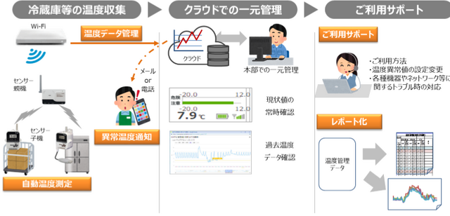 NTT東、食品温度管理をIoT化！24時間監視も可能なサービスを9月30日スタート