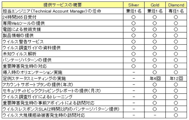 「トレンドマイクロ プレミアム サポート」提供サービスの概要