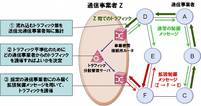 トラフィック分散方式のイメージ