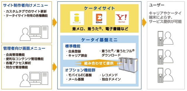 「ケータイ基盤ミニ」サービス利用イメージ