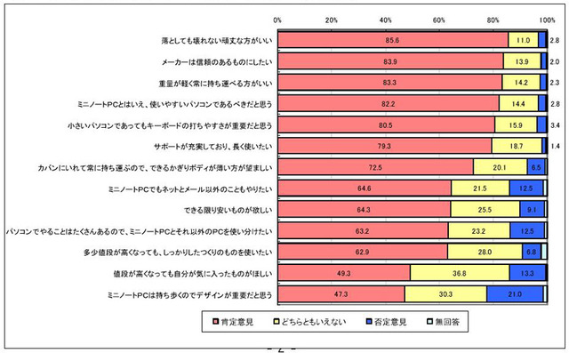 ミニノートPCに対する考えのグラフ（ミニノートPC購入者）