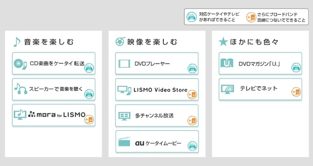 KDDI「au BOX」の利用シーン