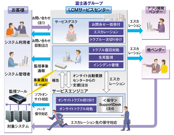 「簡易運用支援サービス」の概要