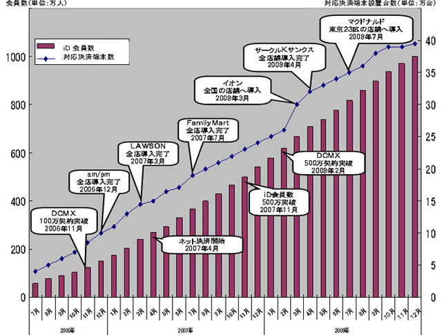 iD会員数と対応決済端末台数の推移