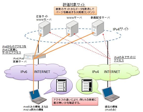 IPv6実験イメージ図