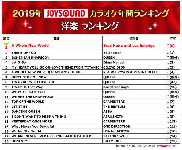 JOYSOUNDカラオケ年間ランキング、トップに輝いたのは2年連続であのアーティスト