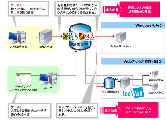 「結人（ゆいと）」「束人（そくと）」と「HP IceWall SSO」との連携イメージ