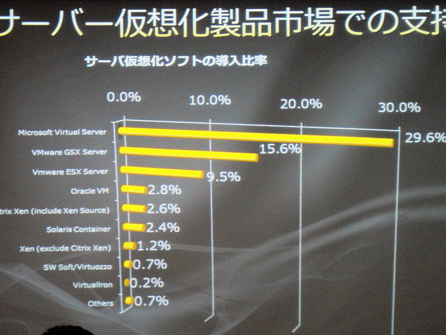 IDC Japanが調査した仮想化技術の導入シェア。調査は2008年3月であるためHyper-Vが含まれていないが、それでもマイクロソフトのVirtual Serverが29.6％でトップだ