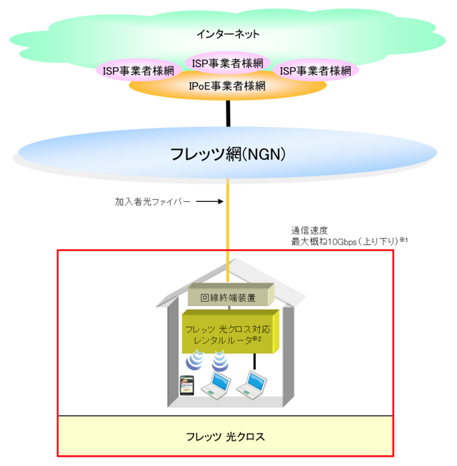 上り／下り最大10Gbps！NTT東・西が「フレッツ 光クロス」提供