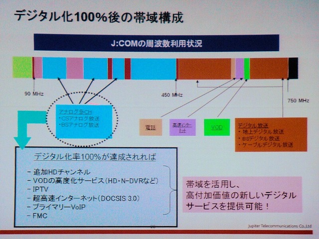 J：COMの光ファイバーケーブルにおける周波数の利用状況。水色の部分がアナログ放送。アナログの多チャンネル放送を終了することで、広い帯域があく