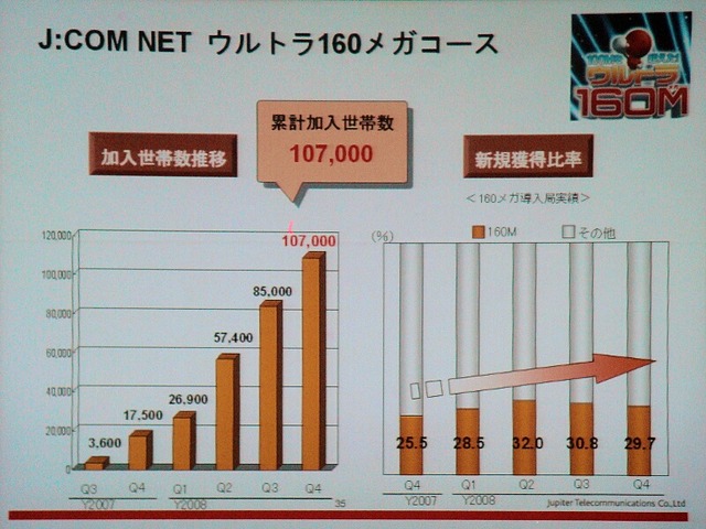 J：COM NET ウルトラ160メガコースの加入世帯の推移。2008年12月末現在で約10万世帯の契約がある。また、J：COM NETの新規契約のうち約30％が160Mbpsコースを選んでいる