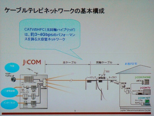 CATVのラストワンマイルの構成。局舎からノードまでは光ケーブル、ノードからユーザ宅までは同軸ケーブルを用いる「HFC」が基本だ