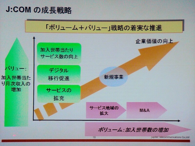 J：COMの「ボリューム＋バリュー」戦略の概念。ボリュームは加入世帯の増加、バリューはARPUの増加。同時に進めることで確実な成長が見込めるとする