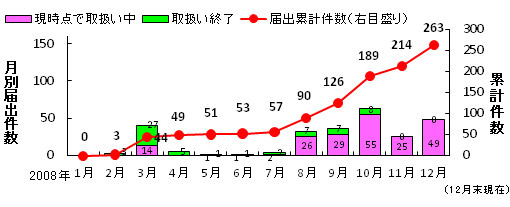 SQLインジェクション脆弱性の届出件数と対策状況