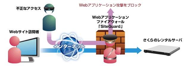 シグネチャ型Webアプリケーションファイアウォール（WAF）による防御