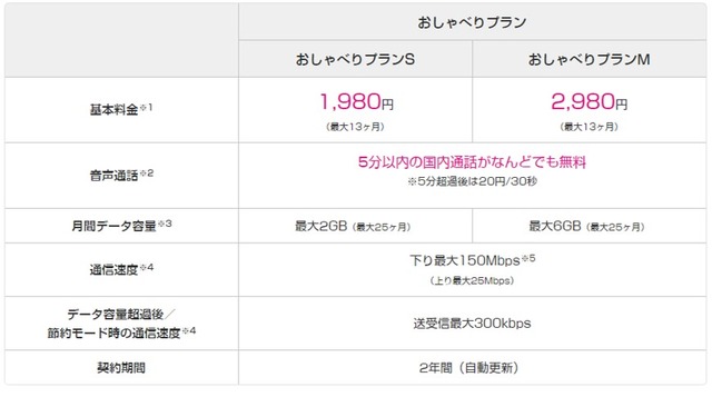 2017年3月以降は5分以内の通話が何度でも無料の「おしゃべりプラン」が適用される